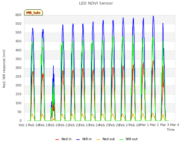 plot of LED NDVI Sensor