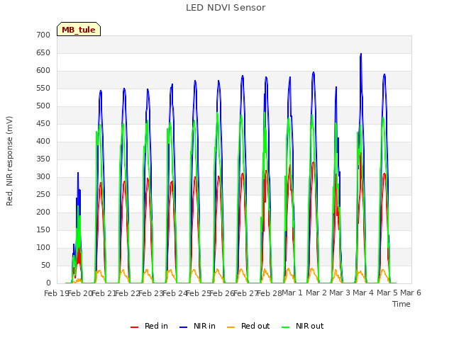 plot of LED NDVI Sensor