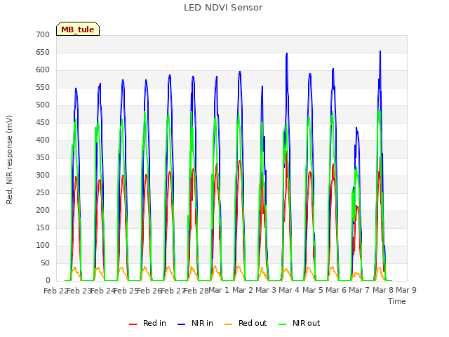 plot of LED NDVI Sensor