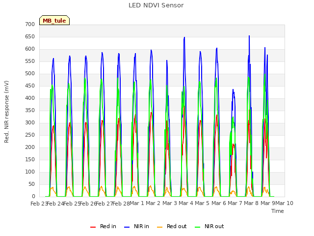 plot of LED NDVI Sensor