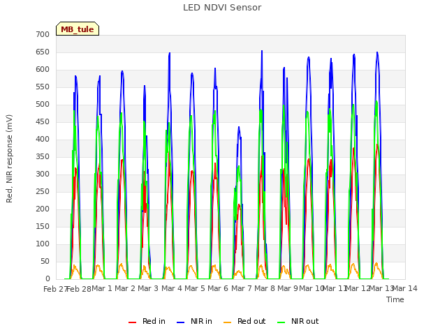 plot of LED NDVI Sensor