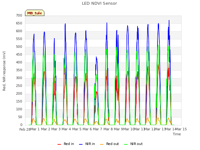 plot of LED NDVI Sensor