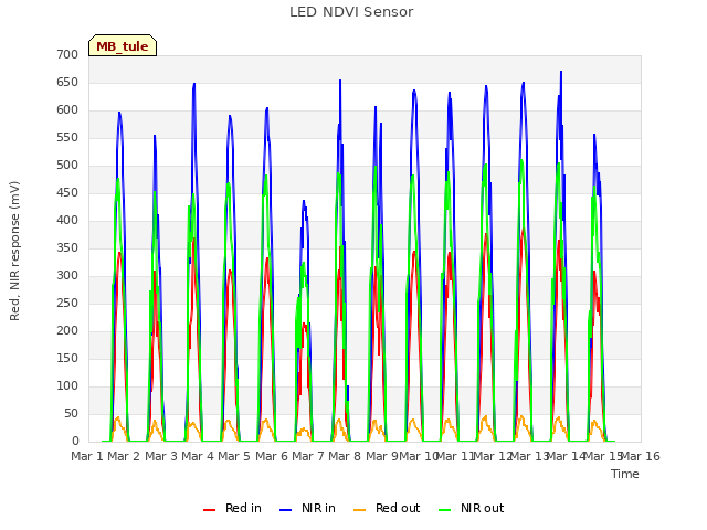 plot of LED NDVI Sensor