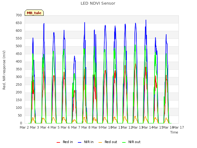 plot of LED NDVI Sensor