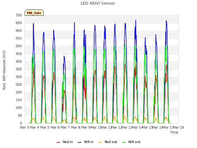 plot of LED NDVI Sensor