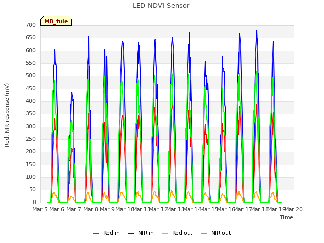 plot of LED NDVI Sensor