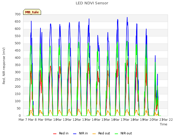 plot of LED NDVI Sensor