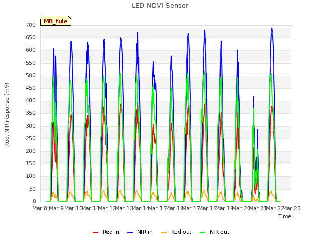 plot of LED NDVI Sensor