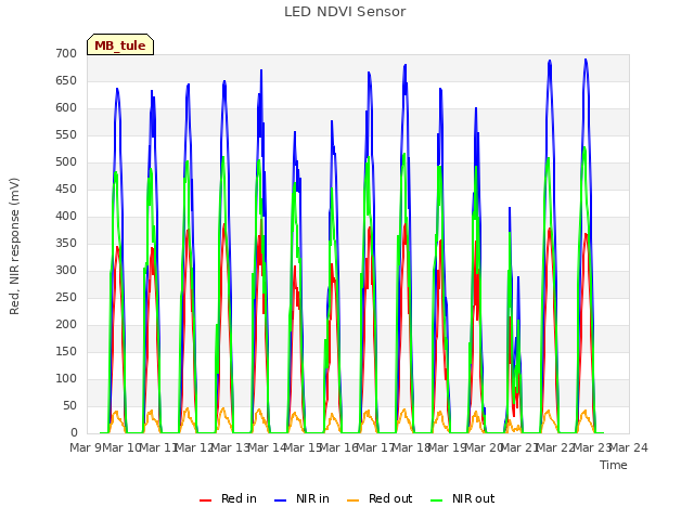 plot of LED NDVI Sensor