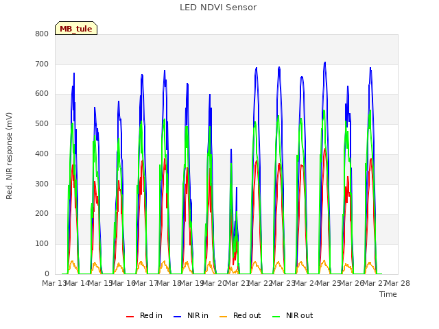 plot of LED NDVI Sensor