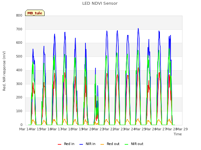 plot of LED NDVI Sensor