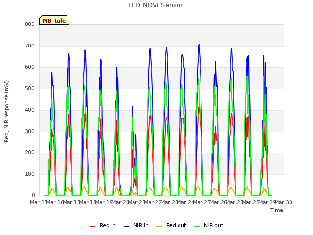 plot of LED NDVI Sensor