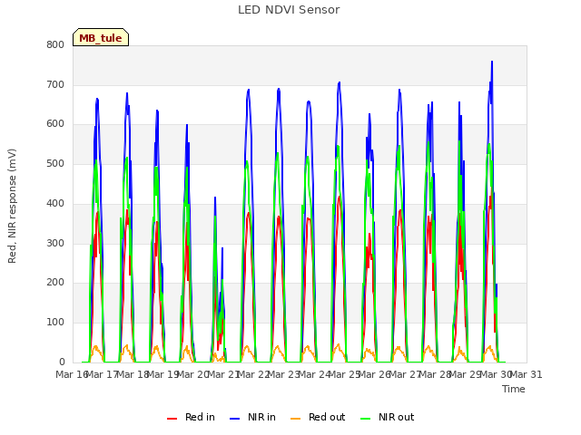 plot of LED NDVI Sensor