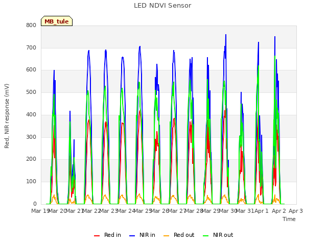 plot of LED NDVI Sensor