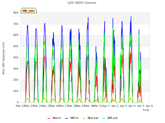 plot of LED NDVI Sensor