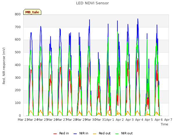 plot of LED NDVI Sensor