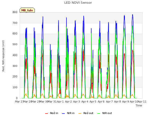 plot of LED NDVI Sensor