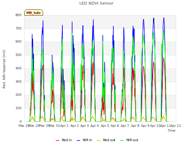 plot of LED NDVI Sensor