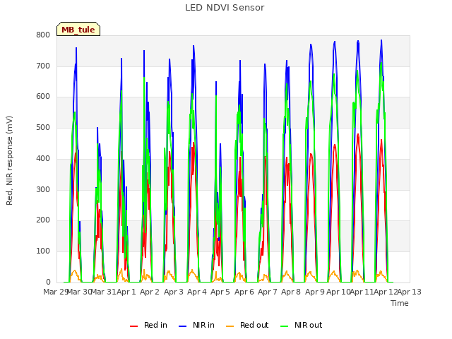 plot of LED NDVI Sensor