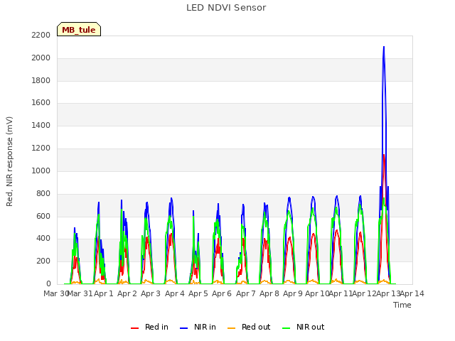 plot of LED NDVI Sensor