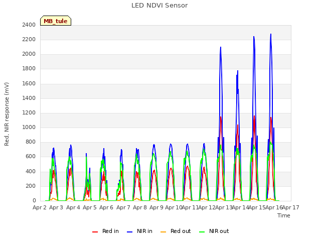 plot of LED NDVI Sensor