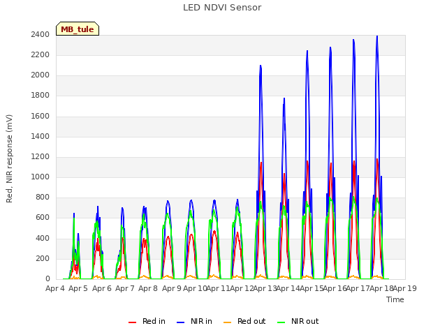 plot of LED NDVI Sensor