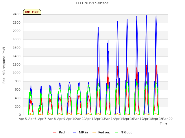 plot of LED NDVI Sensor