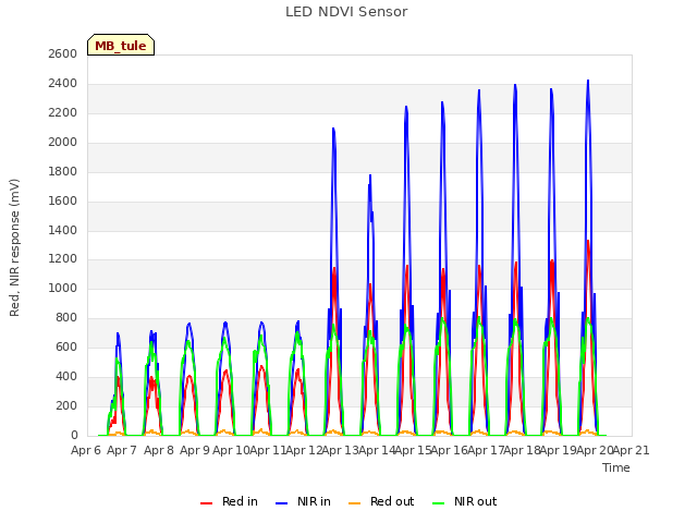 plot of LED NDVI Sensor