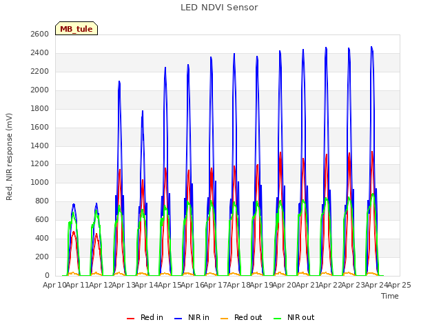 plot of LED NDVI Sensor