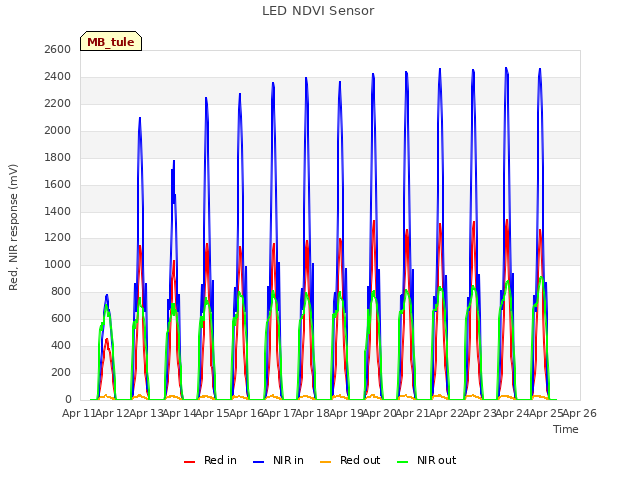 plot of LED NDVI Sensor