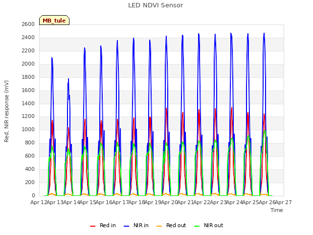 plot of LED NDVI Sensor