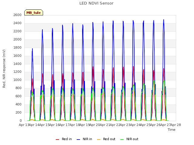 plot of LED NDVI Sensor