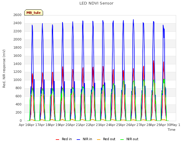 plot of LED NDVI Sensor