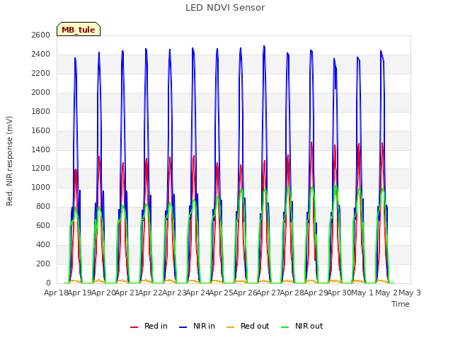 plot of LED NDVI Sensor