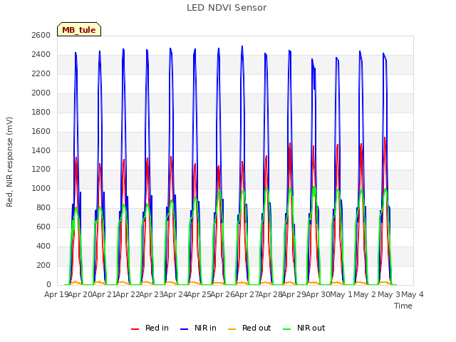 plot of LED NDVI Sensor