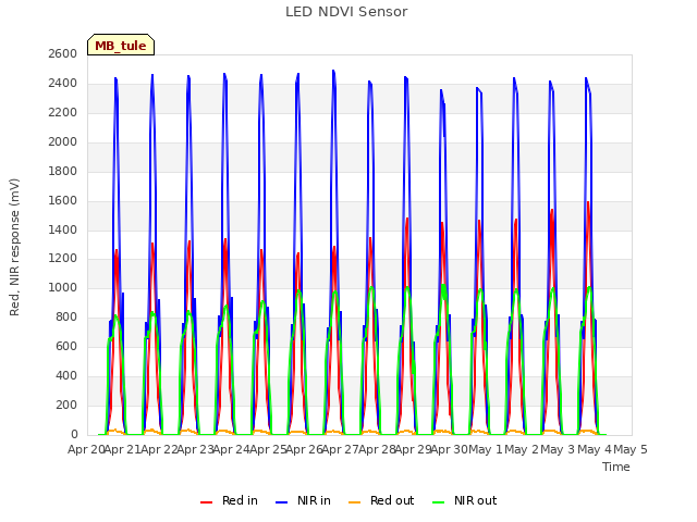 plot of LED NDVI Sensor