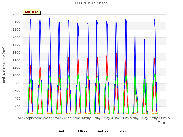 plot of LED NDVI Sensor