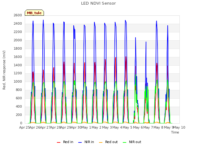 plot of LED NDVI Sensor