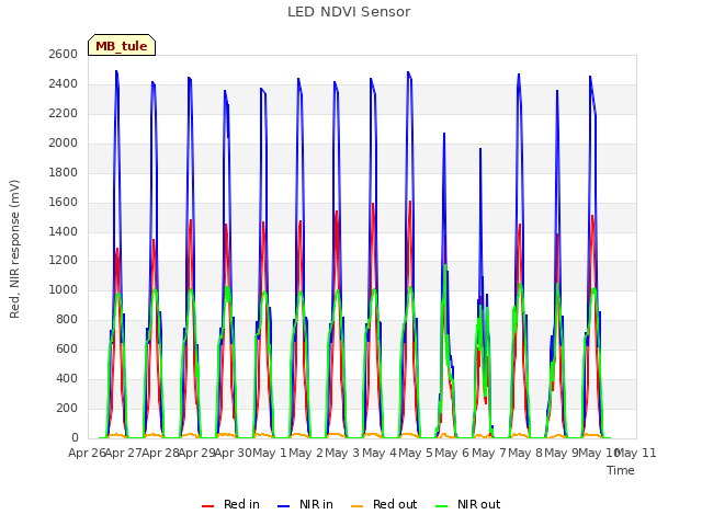 plot of LED NDVI Sensor