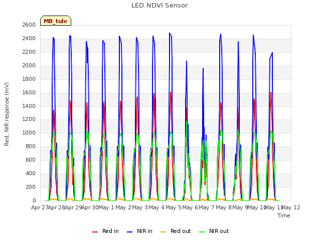 plot of LED NDVI Sensor