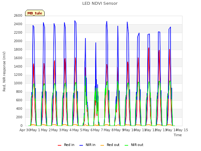 plot of LED NDVI Sensor