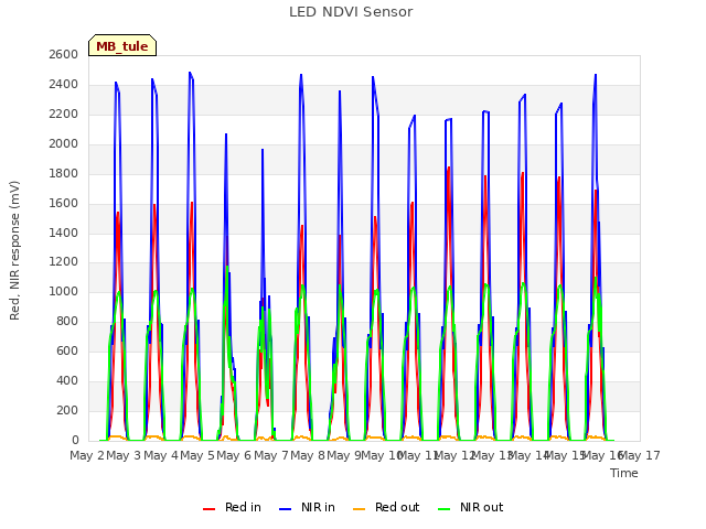 plot of LED NDVI Sensor