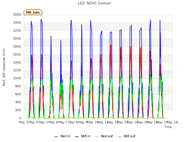 plot of LED NDVI Sensor