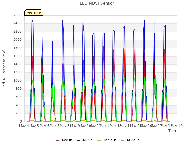 plot of LED NDVI Sensor