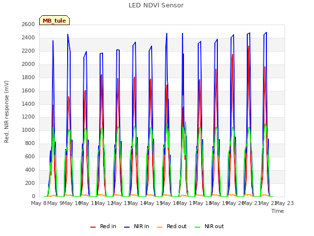 plot of LED NDVI Sensor