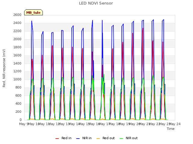 plot of LED NDVI Sensor