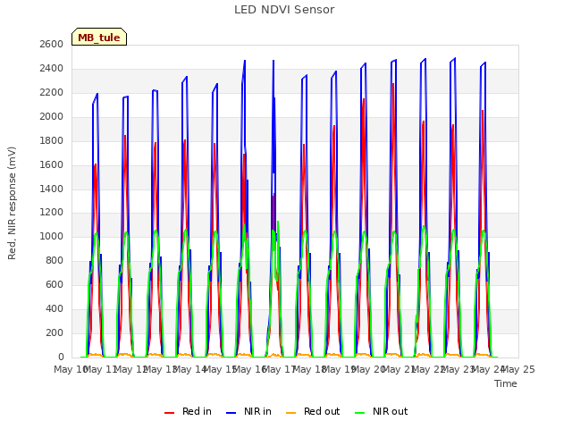 plot of LED NDVI Sensor