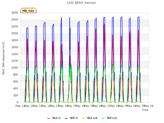 plot of LED NDVI Sensor