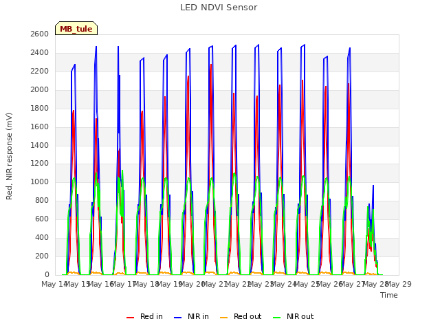 plot of LED NDVI Sensor