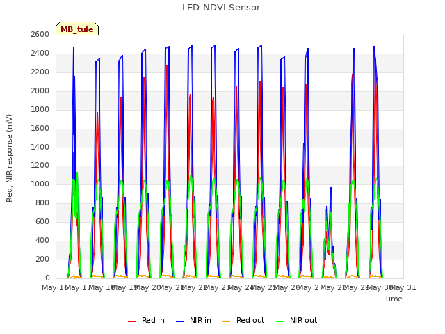 plot of LED NDVI Sensor